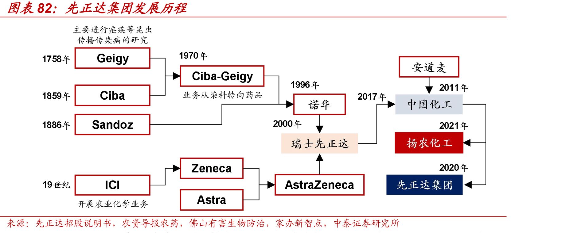 先正达集团发展历程