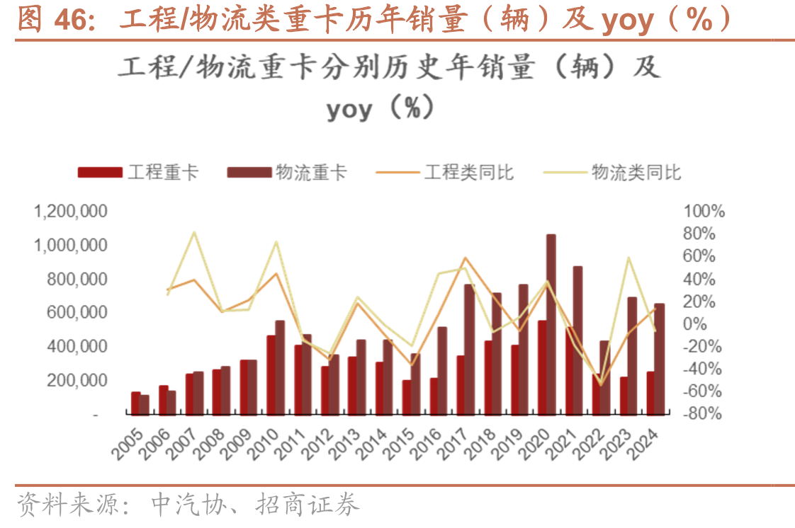 工程/物流类重卡历年销量（辆）及yoy（%）