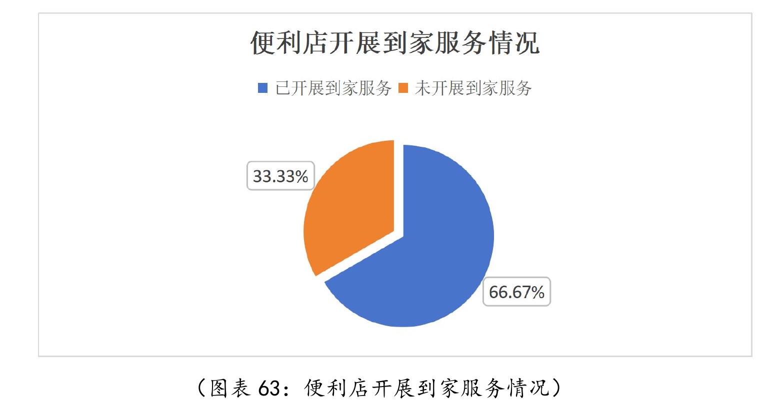 （图表50：企业关注绿色零售和ESG（环境、社会、治理）方向情况)_第5页