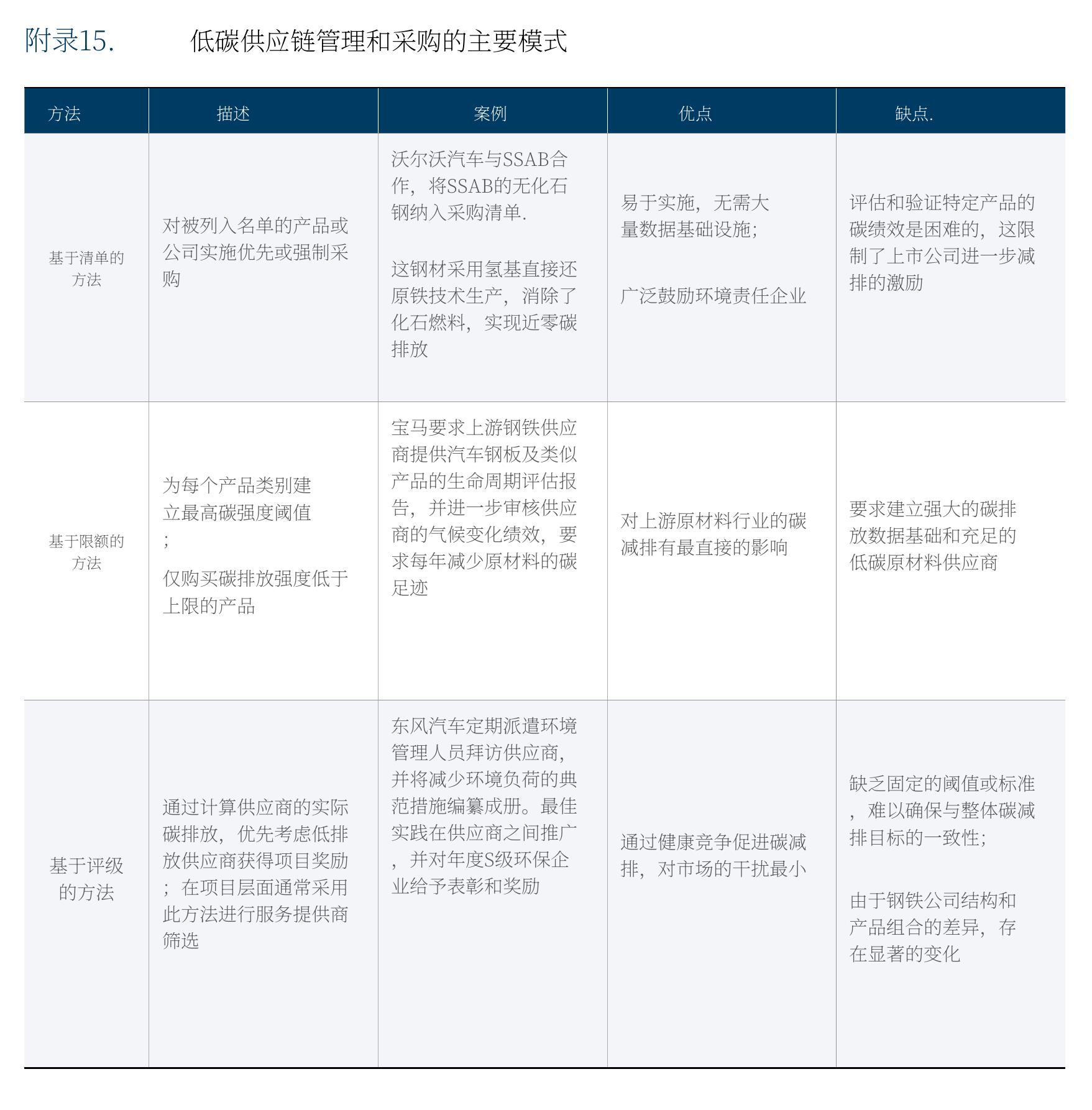 不同燃料类型的汽车生命周期阶段的碳排放份额_第3页