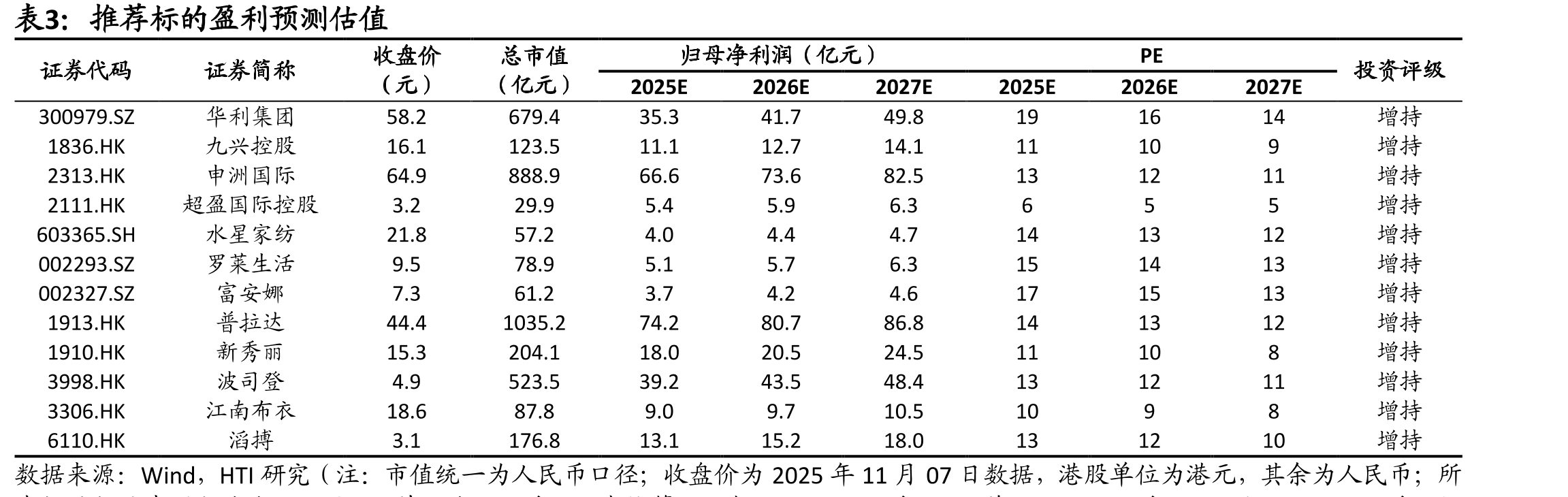 9月我国服装类零售增长3.6%_第3页