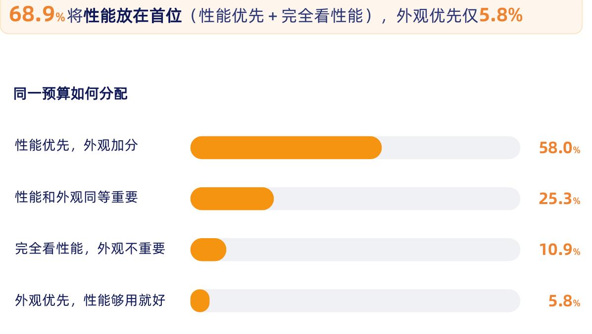 68.9%将性能放在首位（性能优先+完全看性能），外观优先仅5.8%