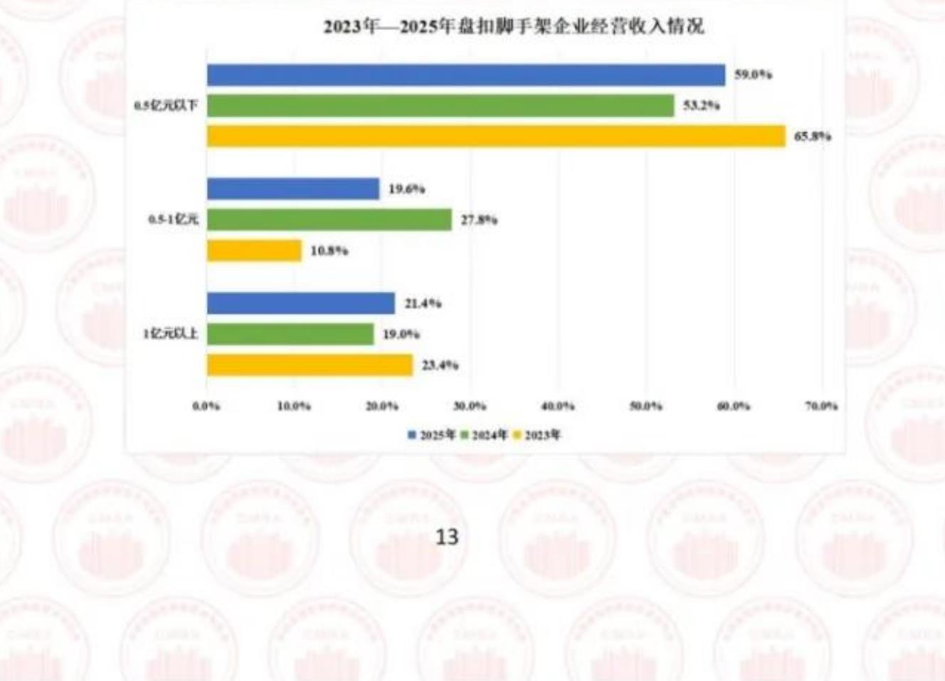 2023年—2025年盘扣脚手架企业经营收入情况