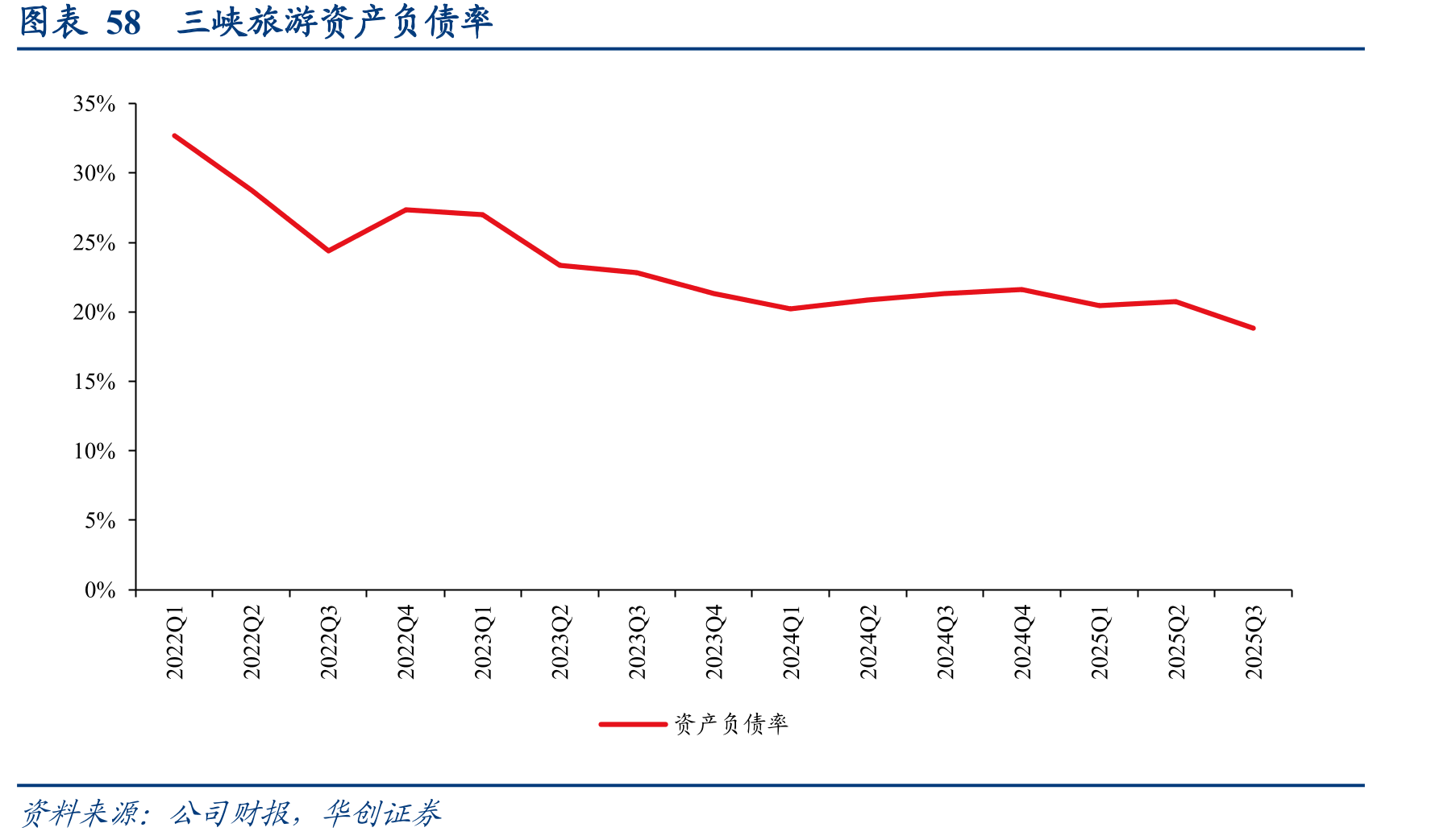 图表23豪华型/经济型游轮发船量及较2019年恢复率_第5页