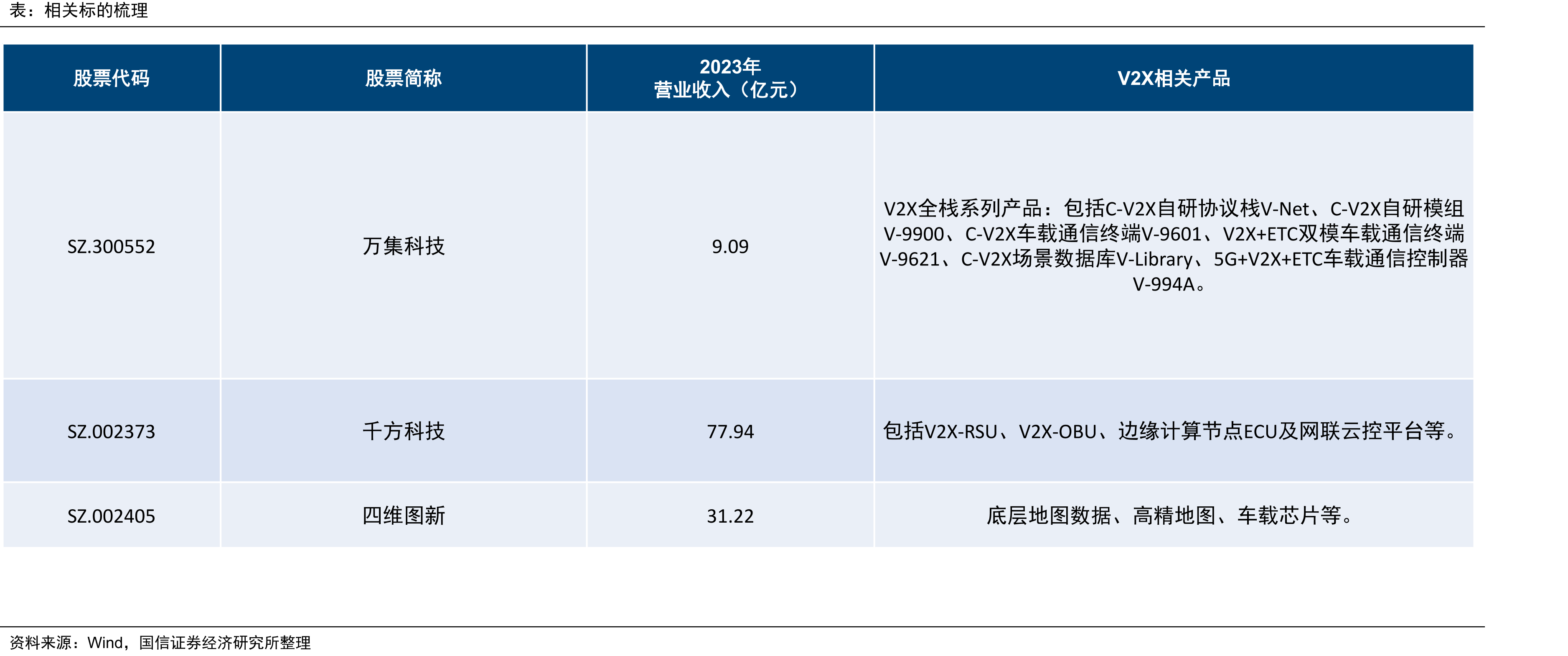 17个国家智能网联汽车测试示范区+7个国家车联网先导区+16个“双智”试点城市_第2页