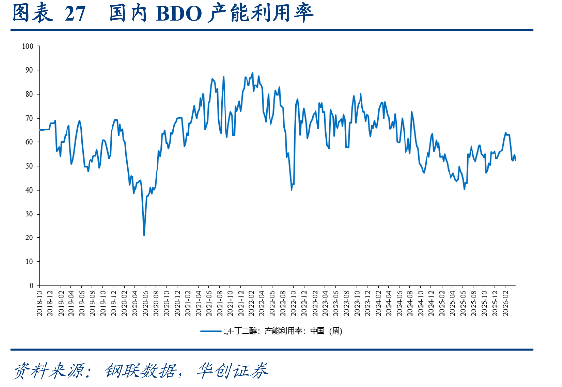 图表27国内BDO产能利用率