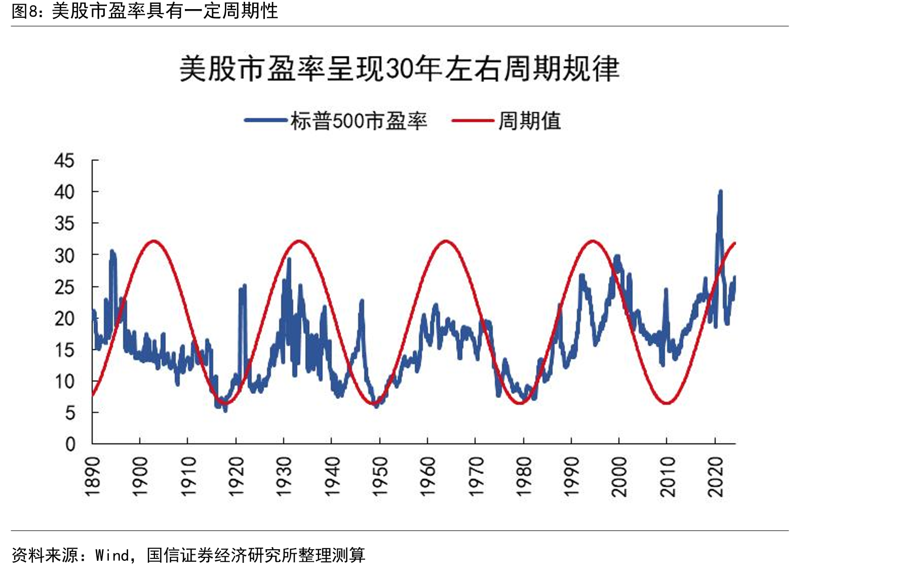 中国国债收益率与产能周期的一致性_第3页