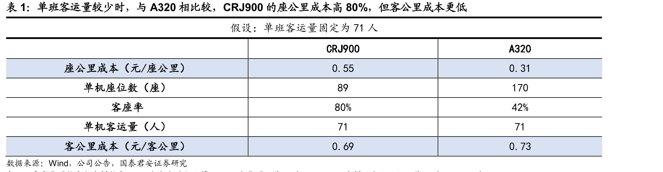 华夏航空座公里成本明显高于干线航司与低成本航司（2016年）_第2页