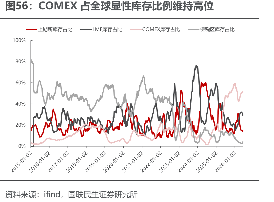 COMEX占全球显性库存比例维持高位