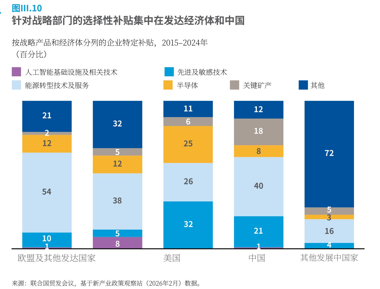 战略部门补贴高度集中于中国和美国，其他发展中国家几近缺席