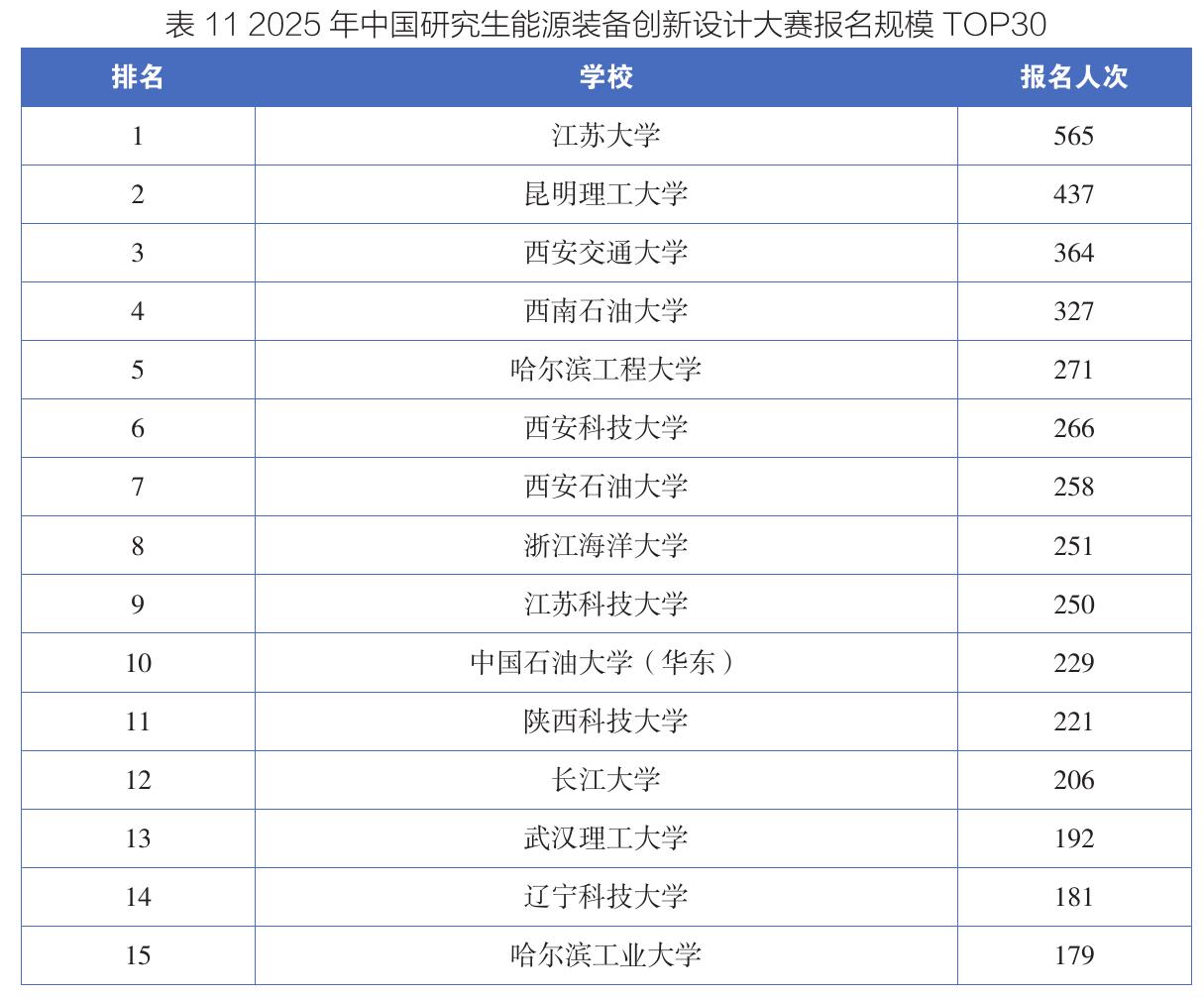表112025年中国研究生能源装备创新设计大赛报名规模TOP30
