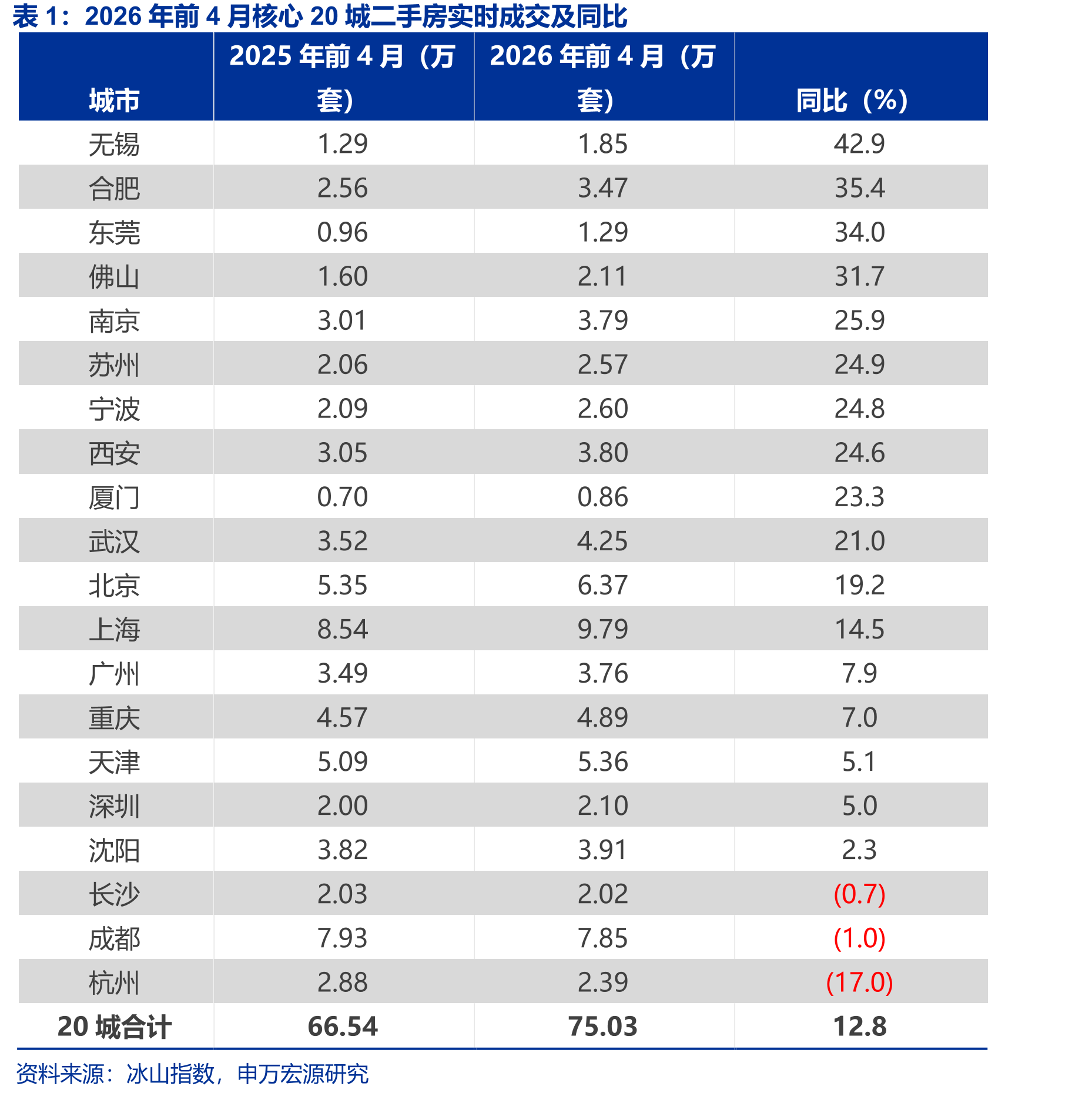 2026年前4月核心20城二手房实时成交及同比