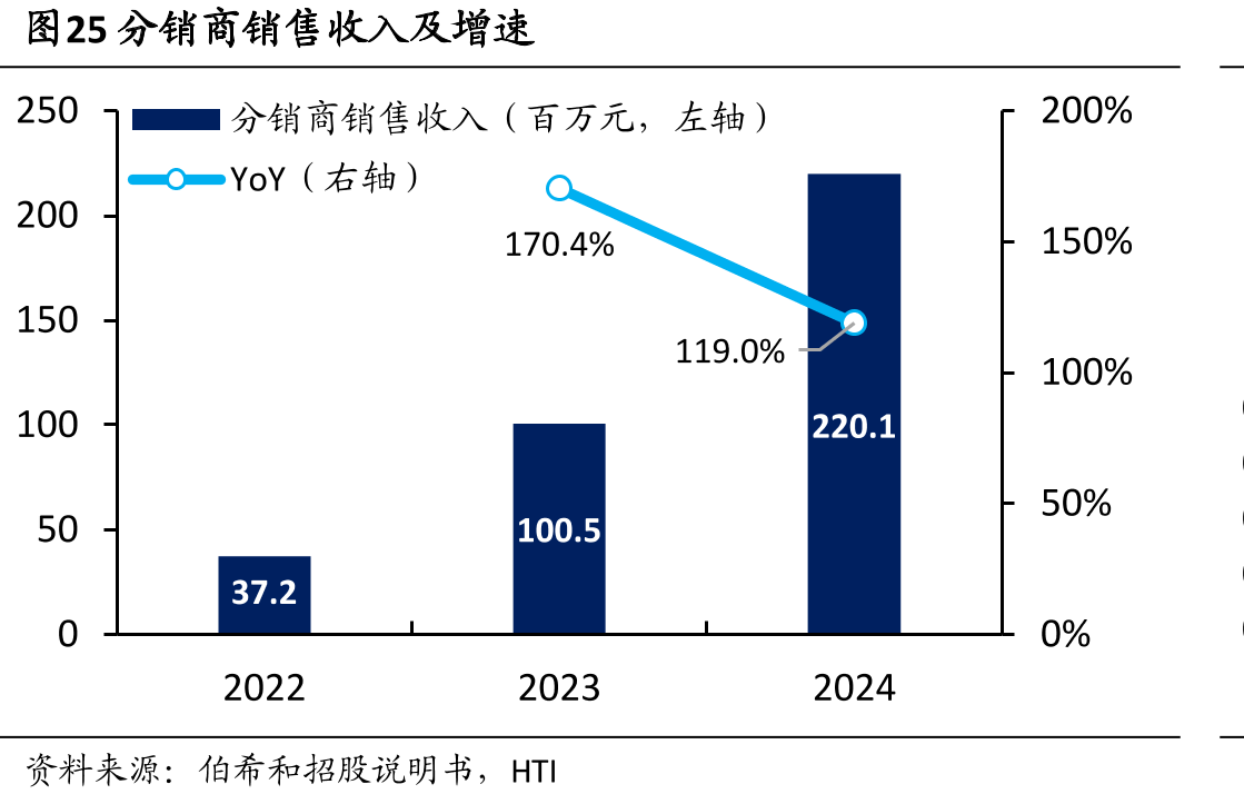 图25分销商销售收入及增速
