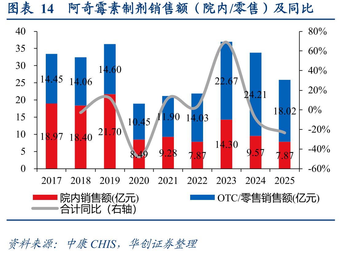 图表14阿奇霉素制剂销售额（院内/零售）及同比
