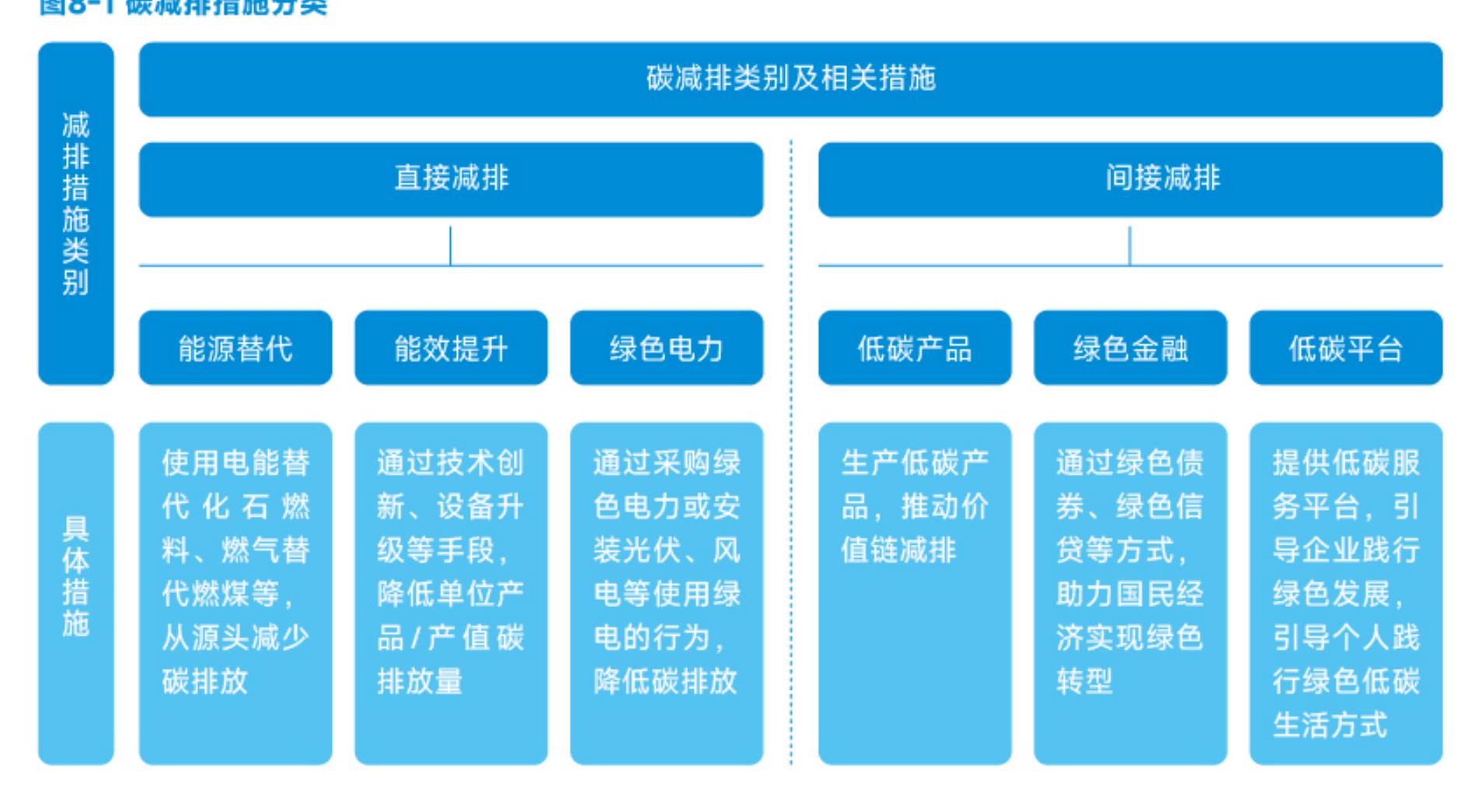 图8-2中信集团直接二氧化碳减排量分布 （2024年）_第4页