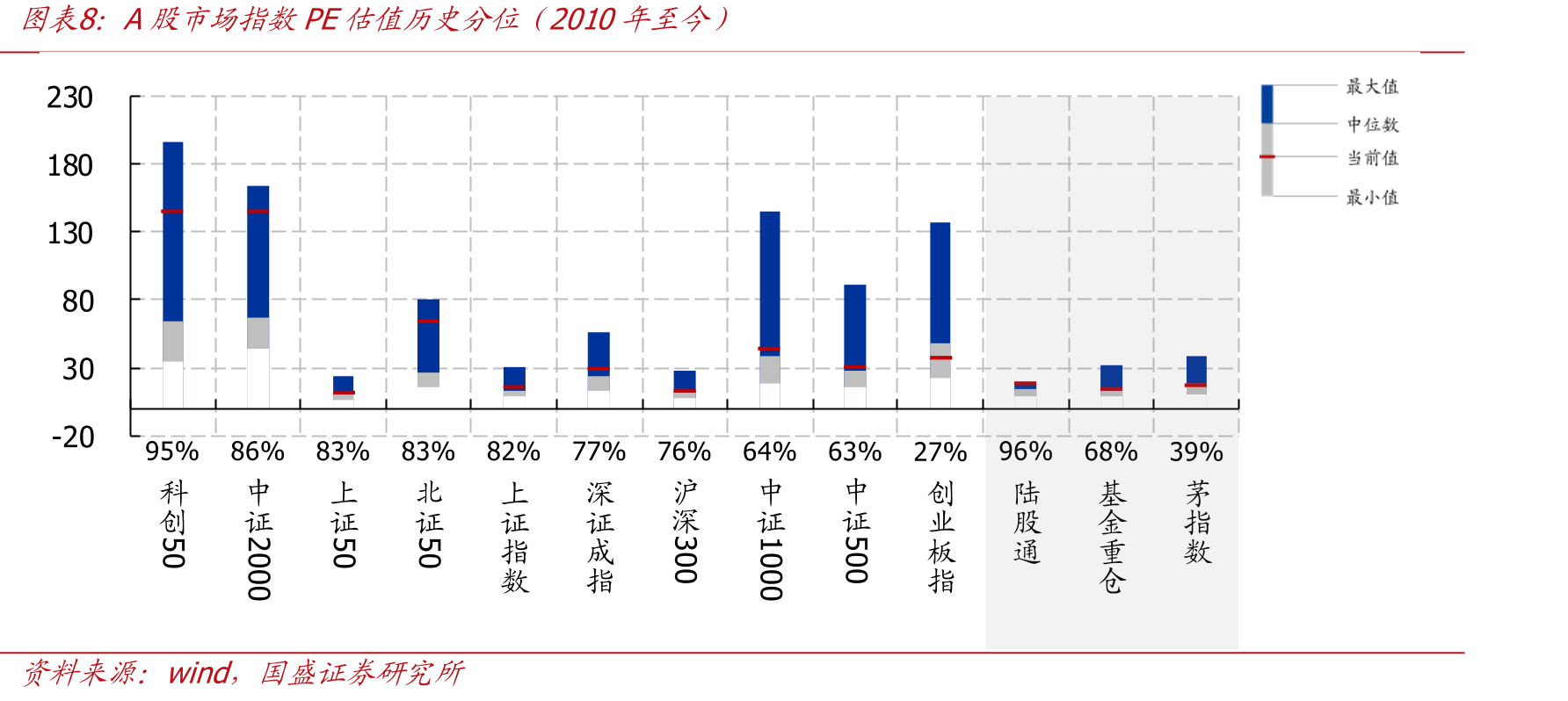 A股市场指数PE估值历史分位（2010年至今）
