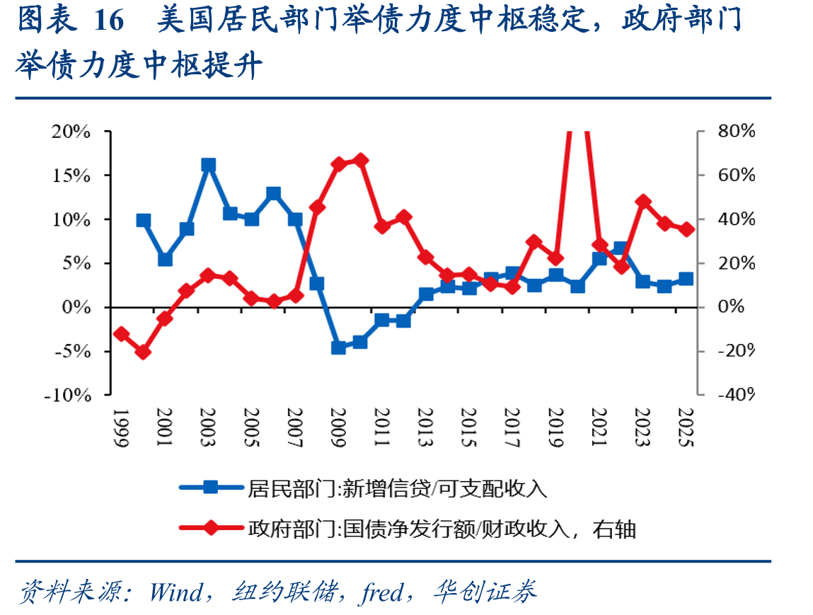图表16美国居民部门举债力度中枢稳定，政府部门