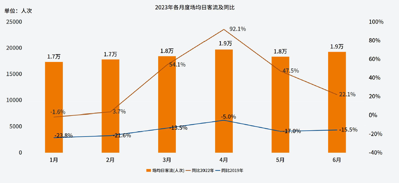 2023年全国购物中心各月度场均日客流及同比