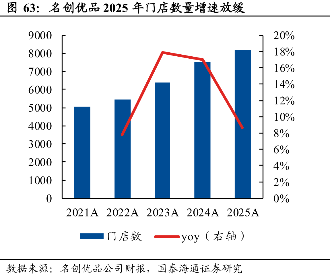 名创优品2025年门店数量增速放缓