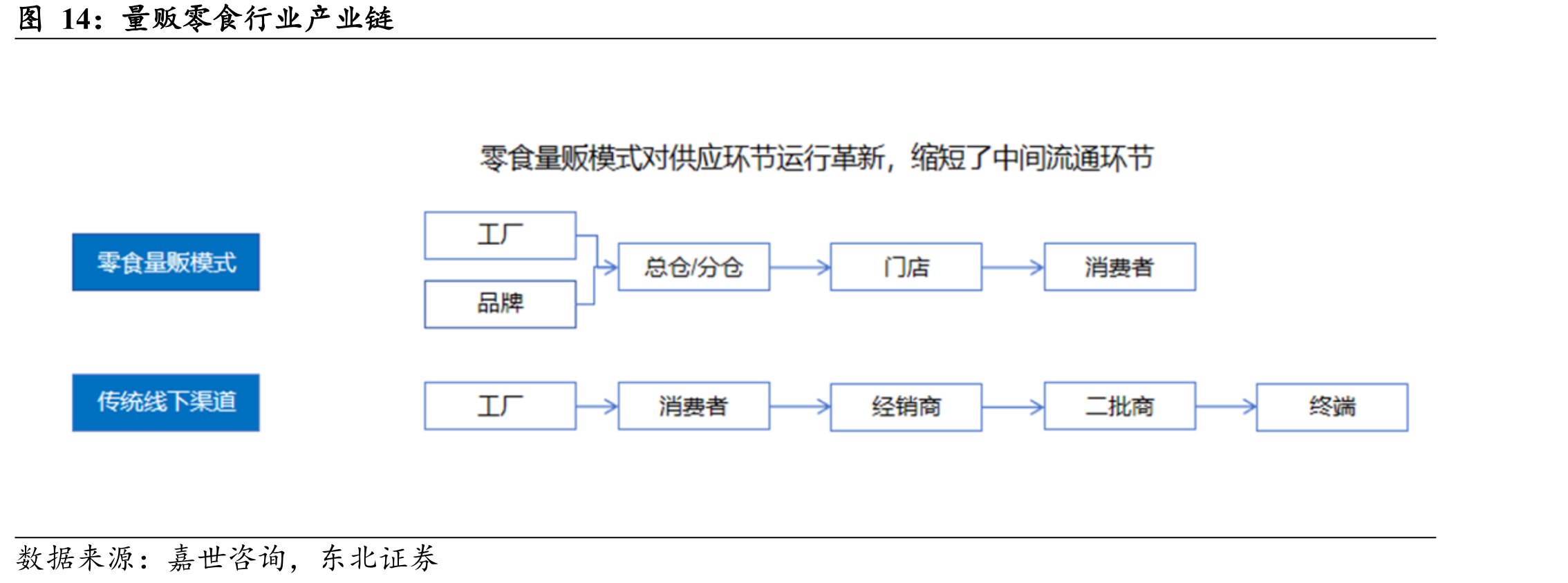量贩零食行业产业链