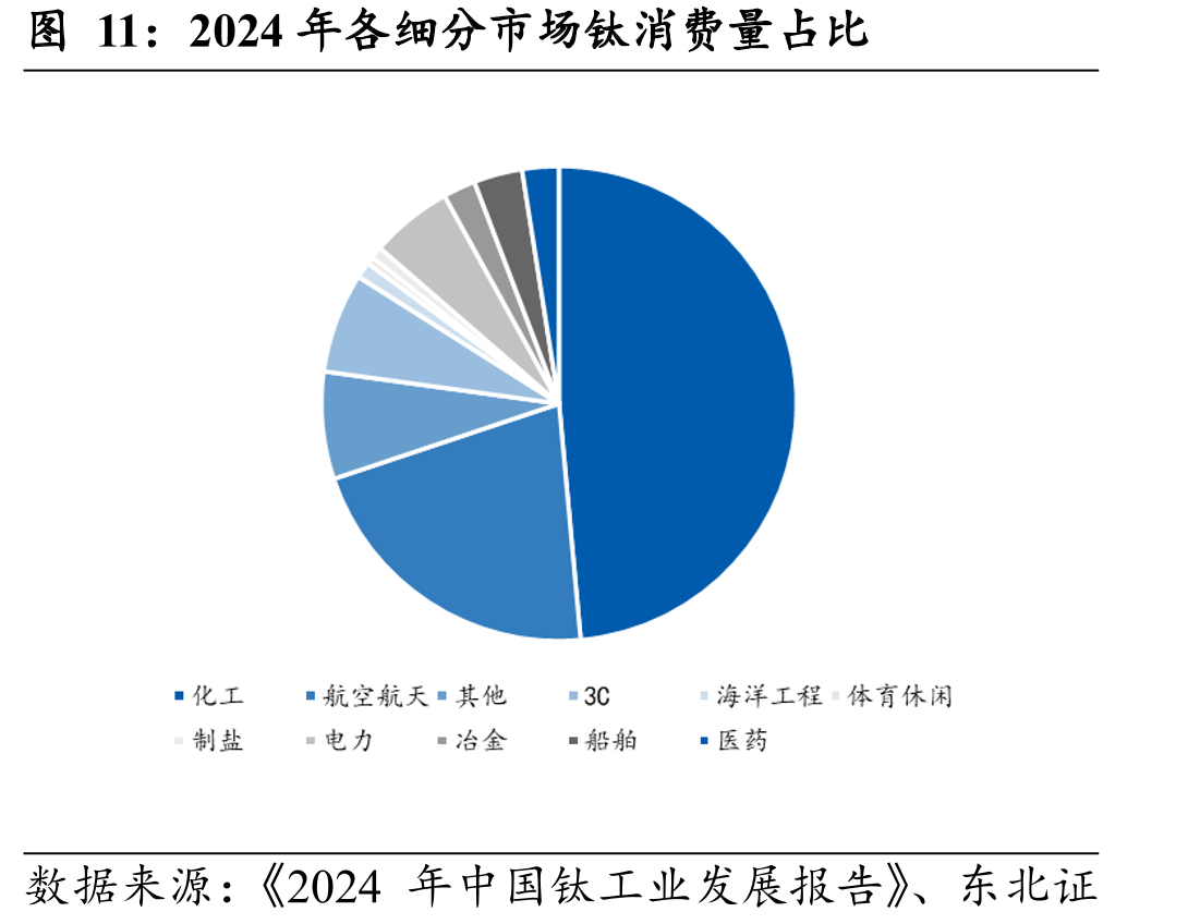 2024年各细分市场钛消费量占比