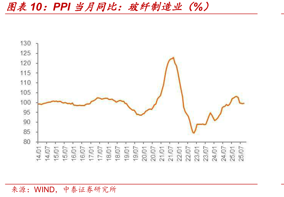 PPI当同比：玻纤制造业（%）