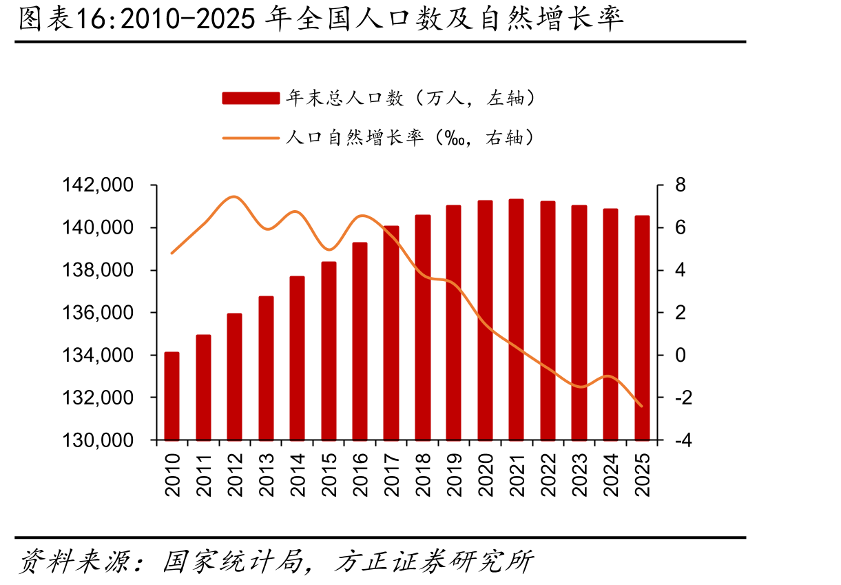 2010-2025年全国人口数及自然增长率