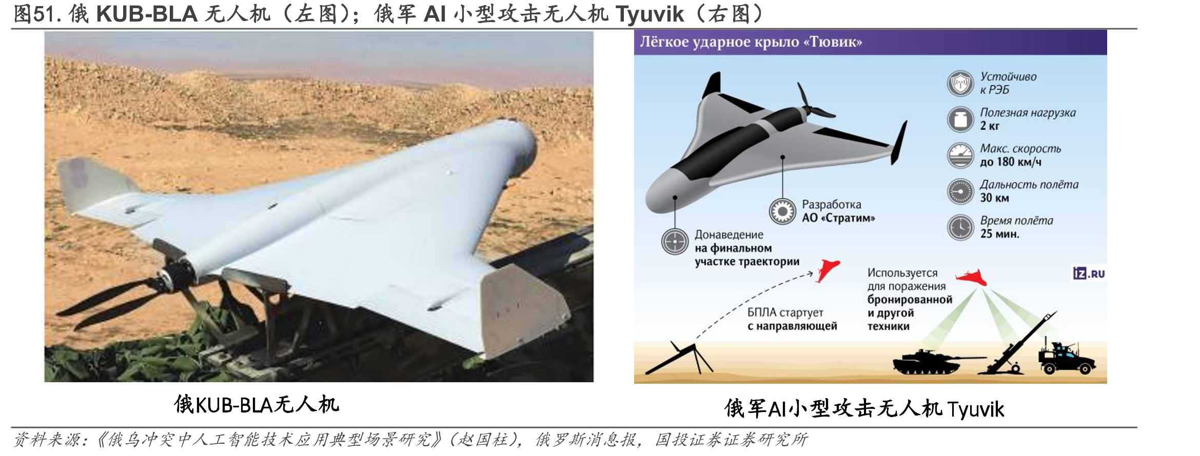 图51.俄KUB-BLA无人机（左图）；俄军AI小型攻击无人机Tyuvik（右图）