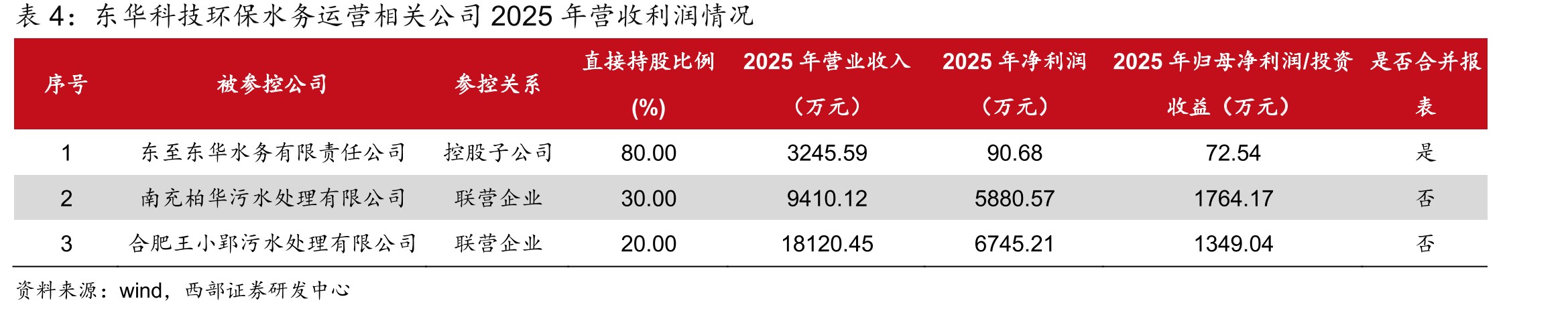 东华科技2025年分地区营收占比情况_第4页