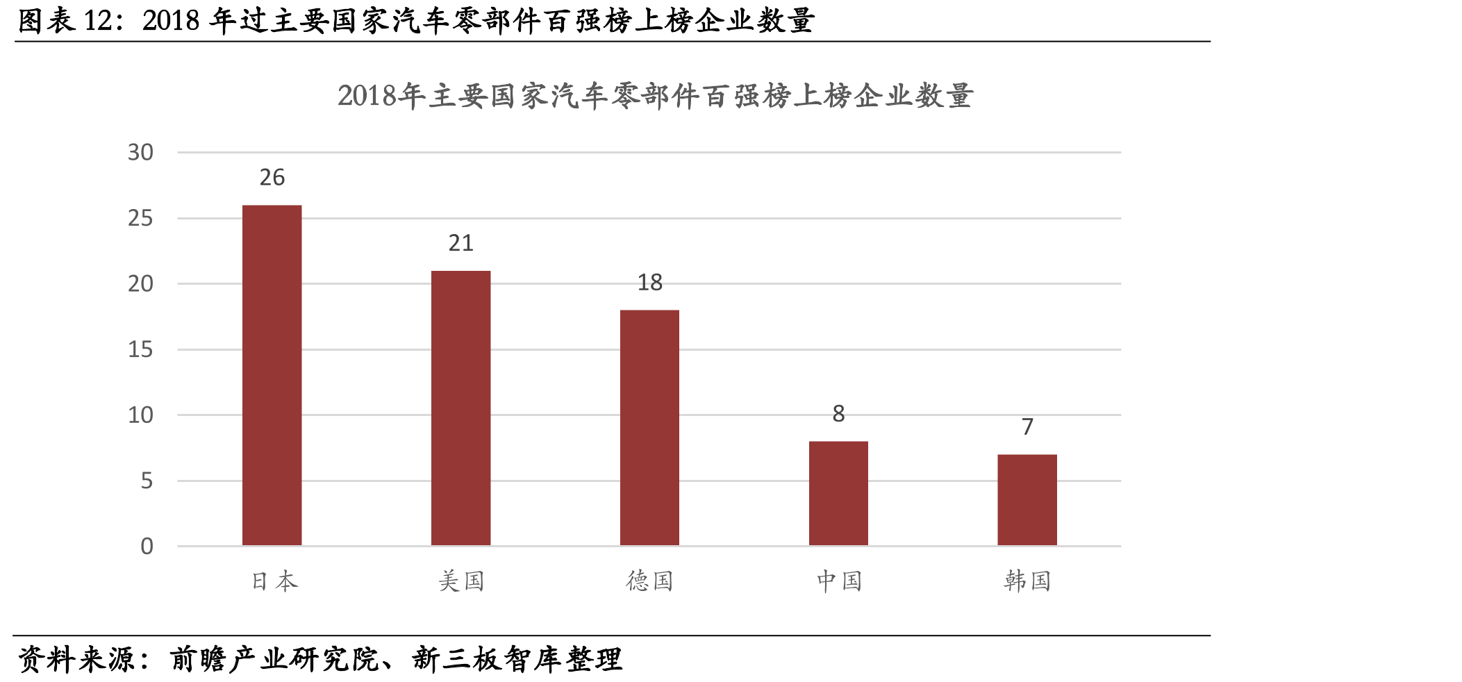 2018年过主要国家汽车零部件百强榜上榜企业数量