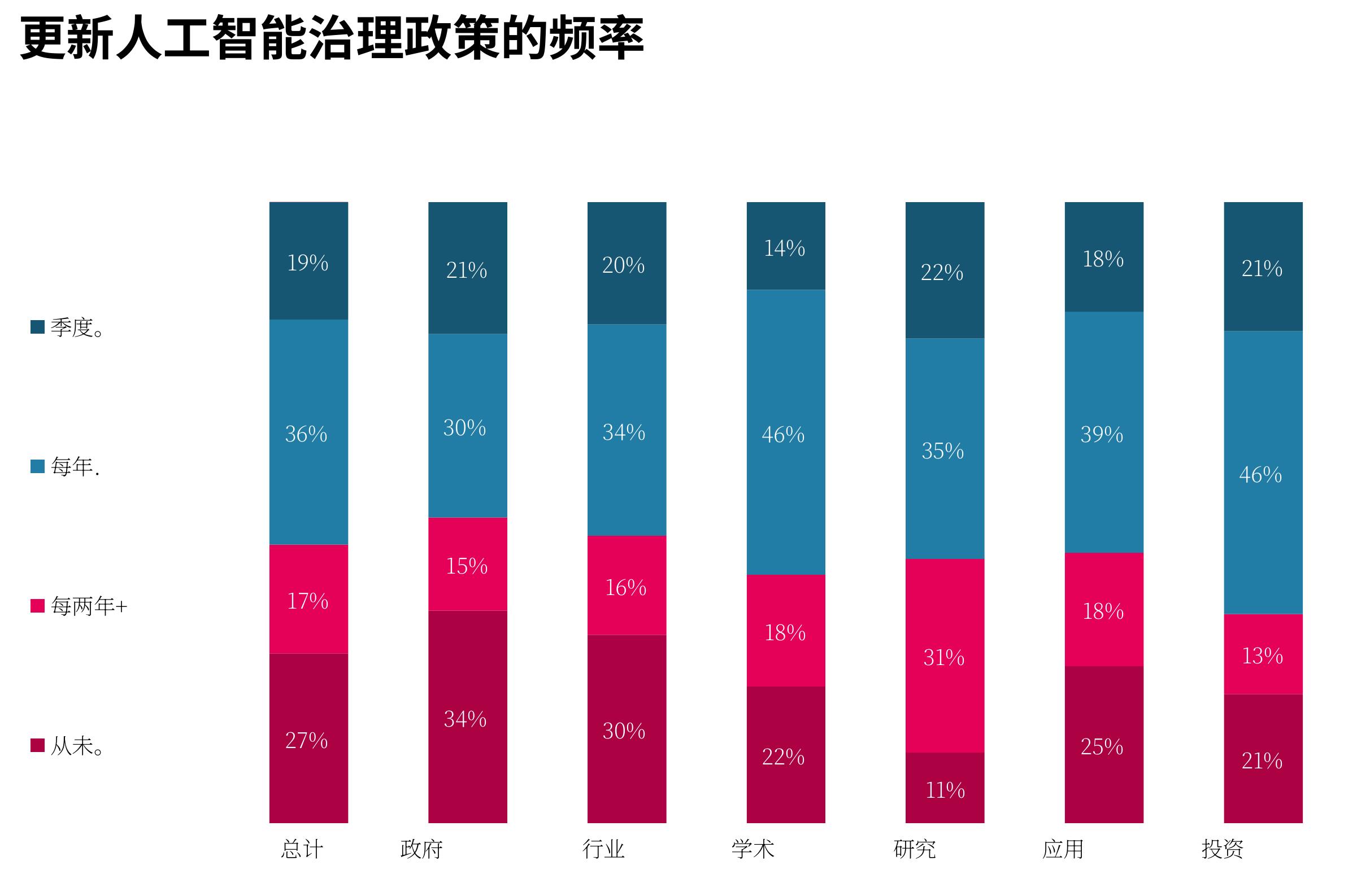 更新人工智能治理政策的频率