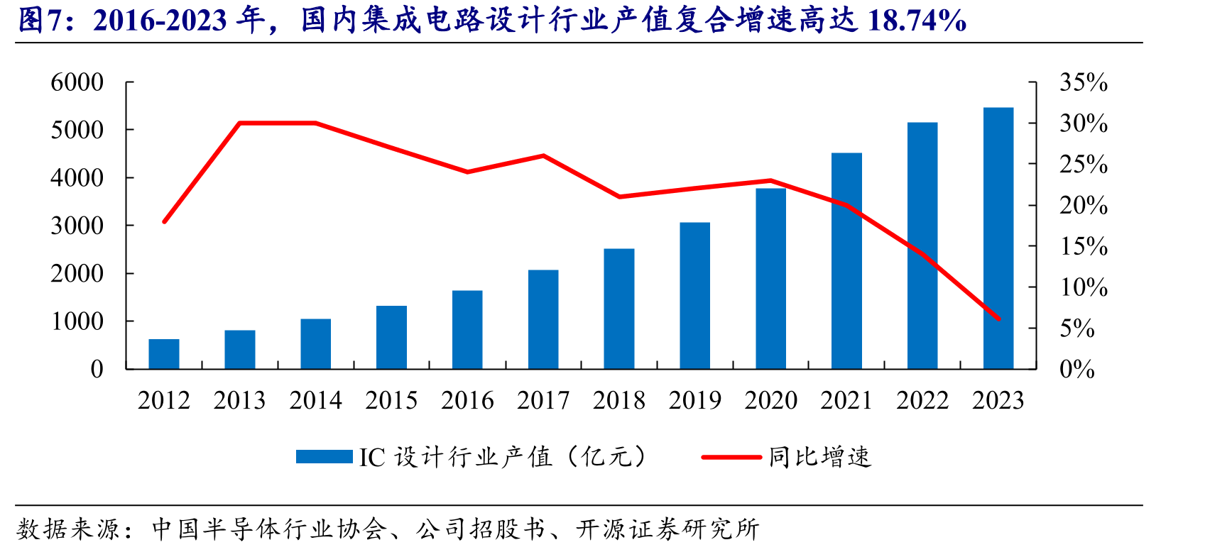 2016-2023年，国内集成电路设计行业产值复合增速高达18.74%