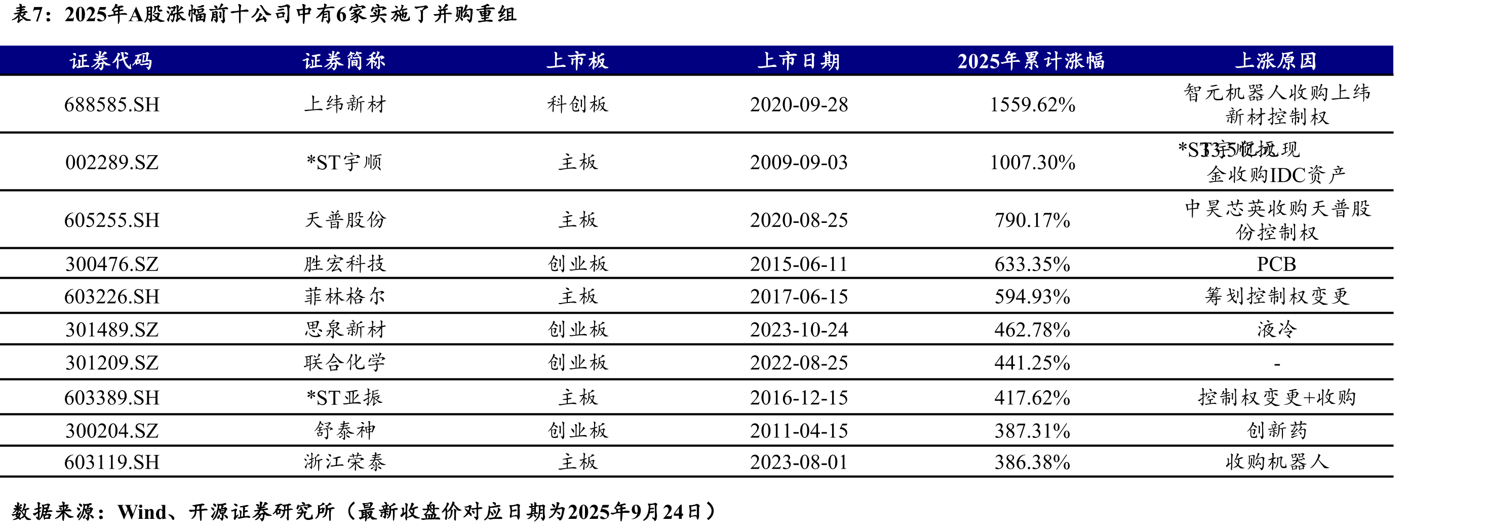 “并购六条”后支付工具逐渐多样化（起）_第2页