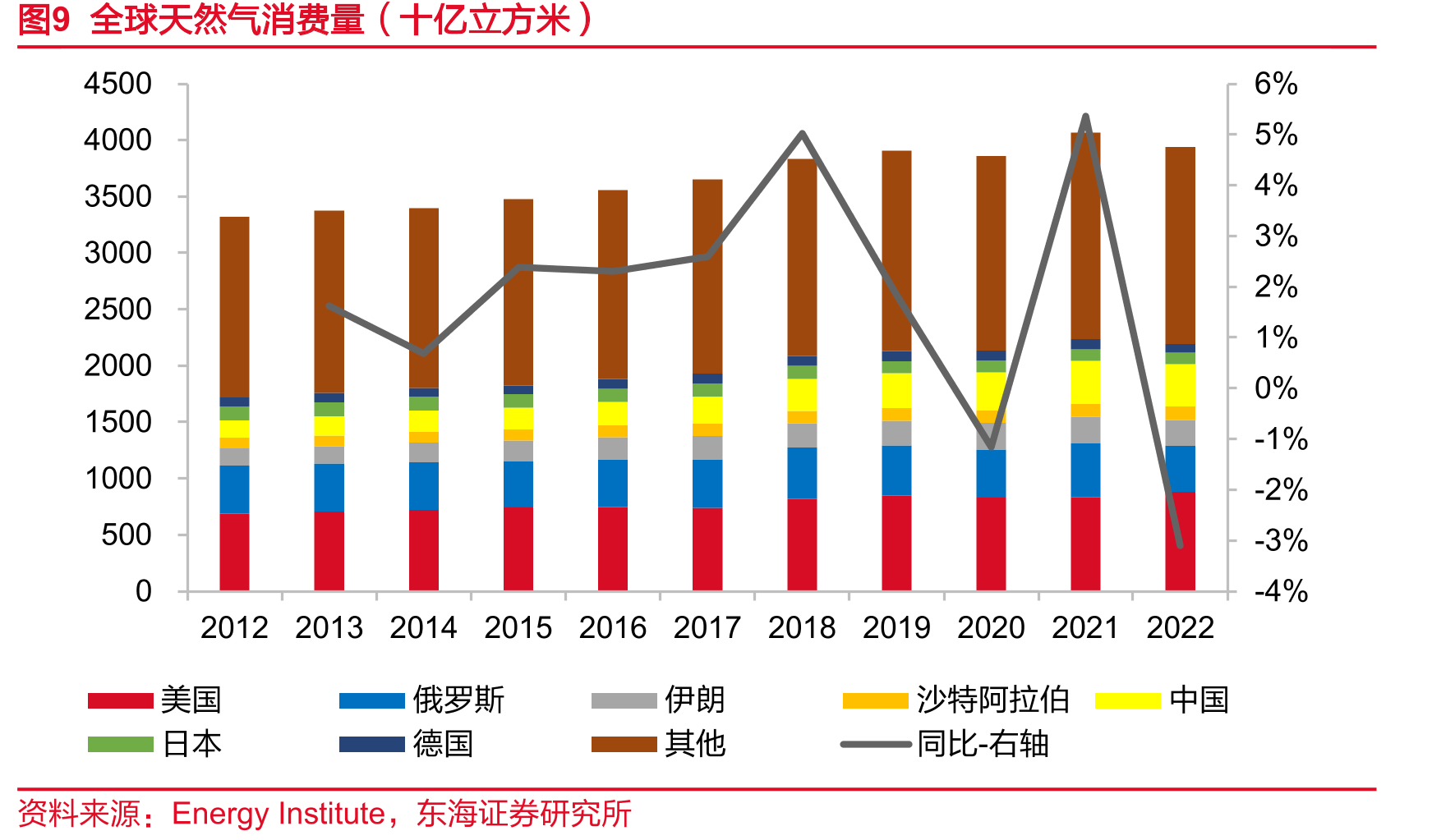 图26全球pre-FID阶段天然气液化能力（MTPA）_第4页