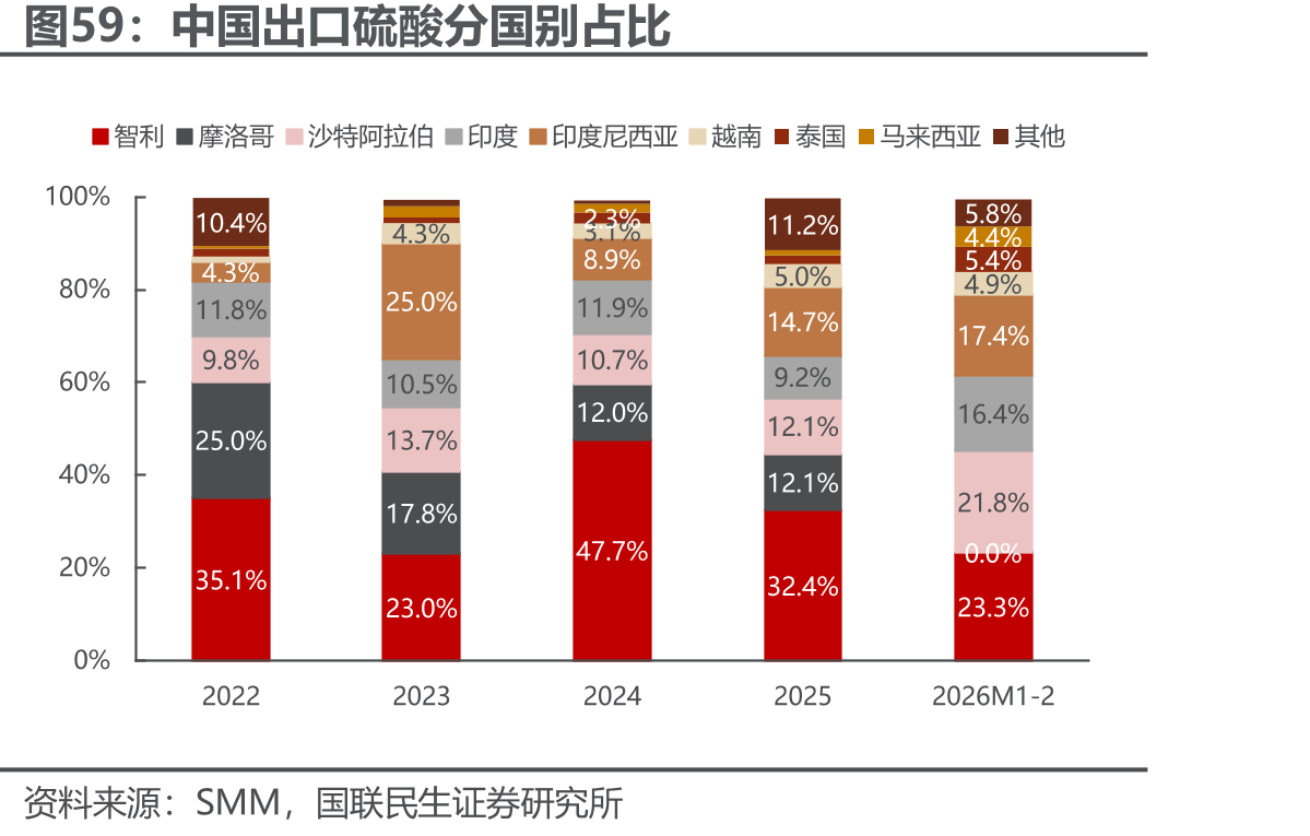 中国出口硫酸分国别占比