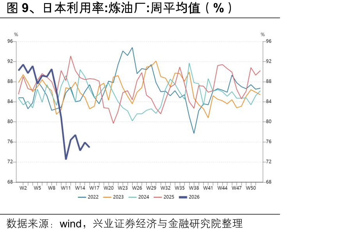 炼油厂：周平均值（%）