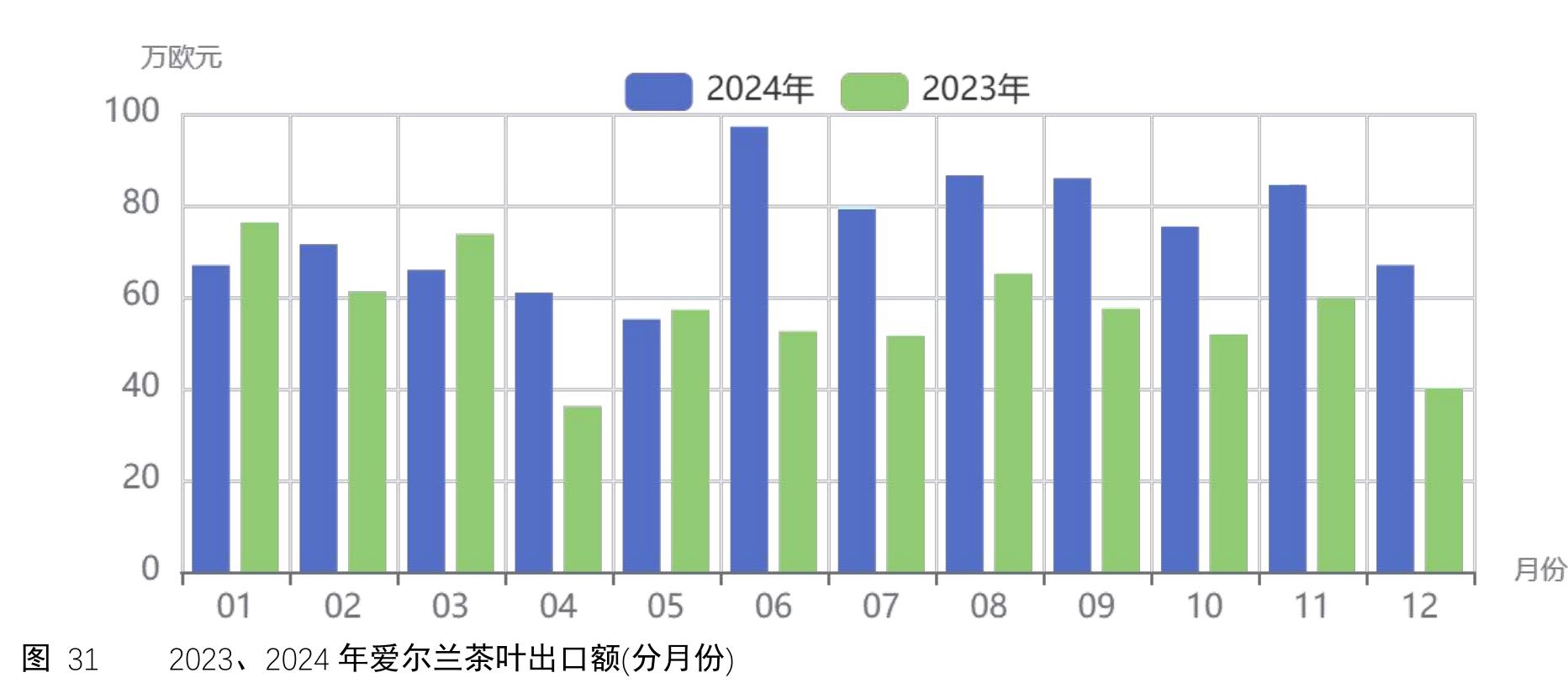 图31 2023、2024 年爱尔兰茶叶出口额(分月份)