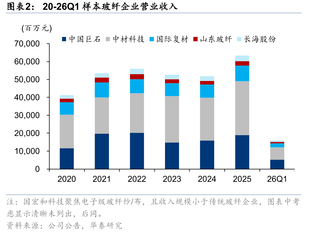 20-26Q1样本玻纤企业营业收入