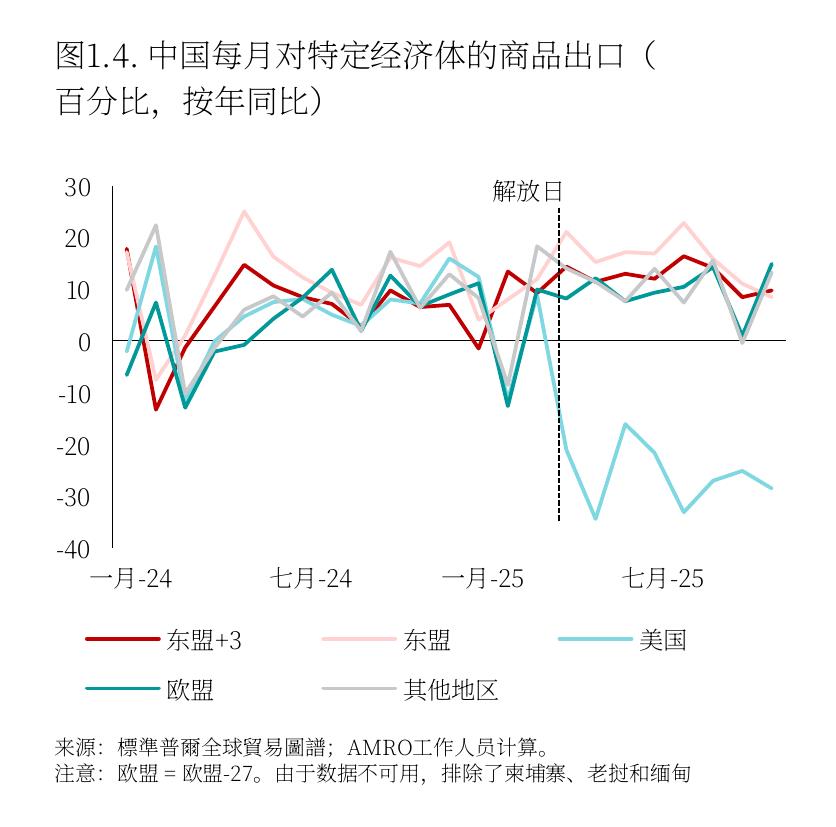 图1.4：.中国每月对特定经济体的商品出口（