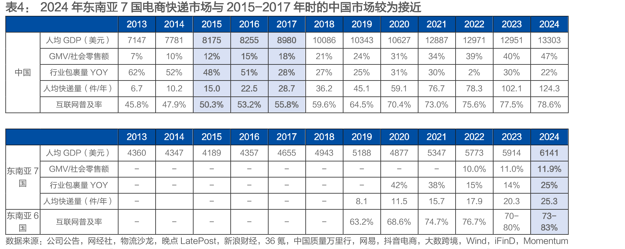 2024年东南亚7国电商快递市场与2015-2017年时的中国市场较为接近