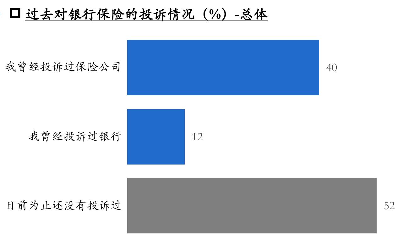 金融消费者权益问题关注（%）_第4页