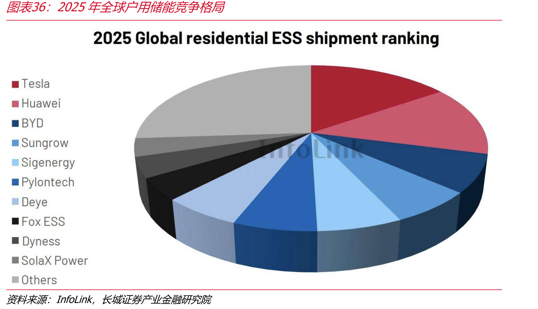 2025年全球户储能竞争格
