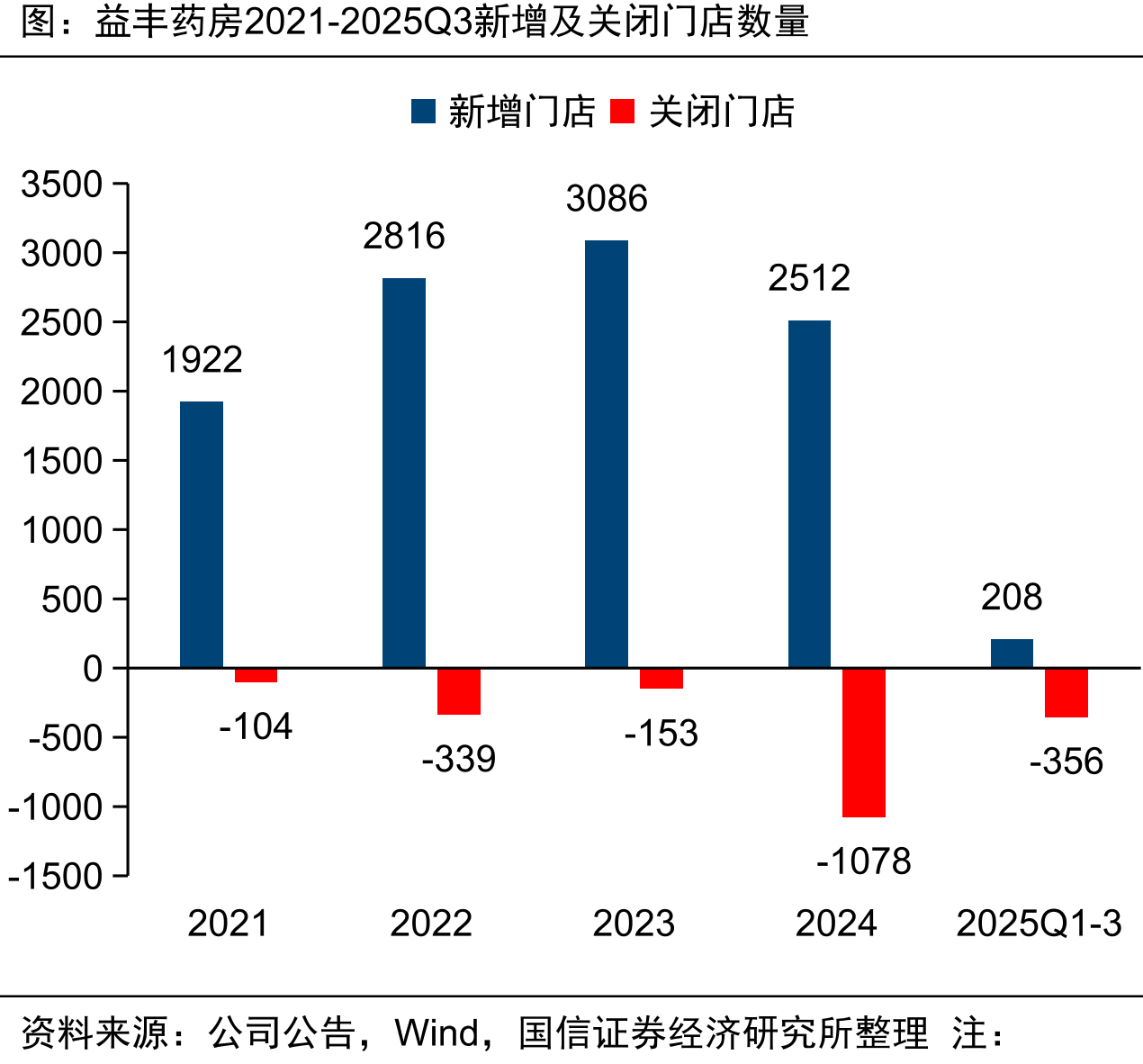 益丰药房2021-2025Q3新增及关闭门店数量