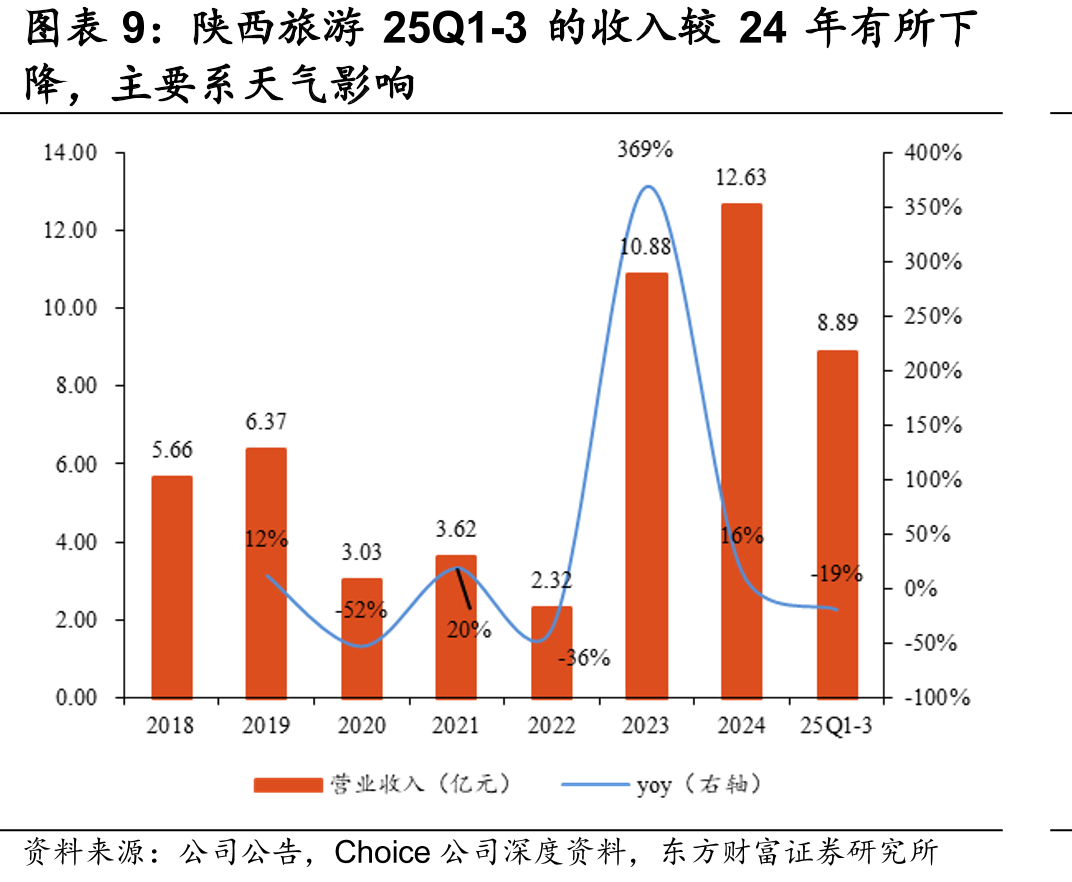 陕旅集团在省内旅游资源的分布情况_第2页
