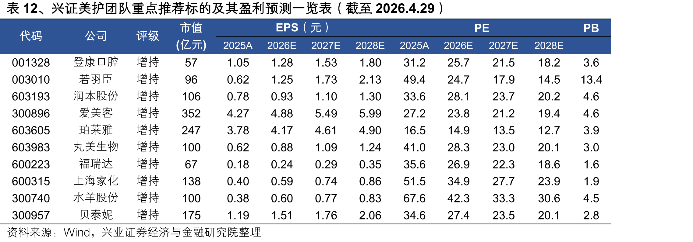 表12、兴证美护团队重点推荐标的及其盈利预测一览表（截至2026.4.29）