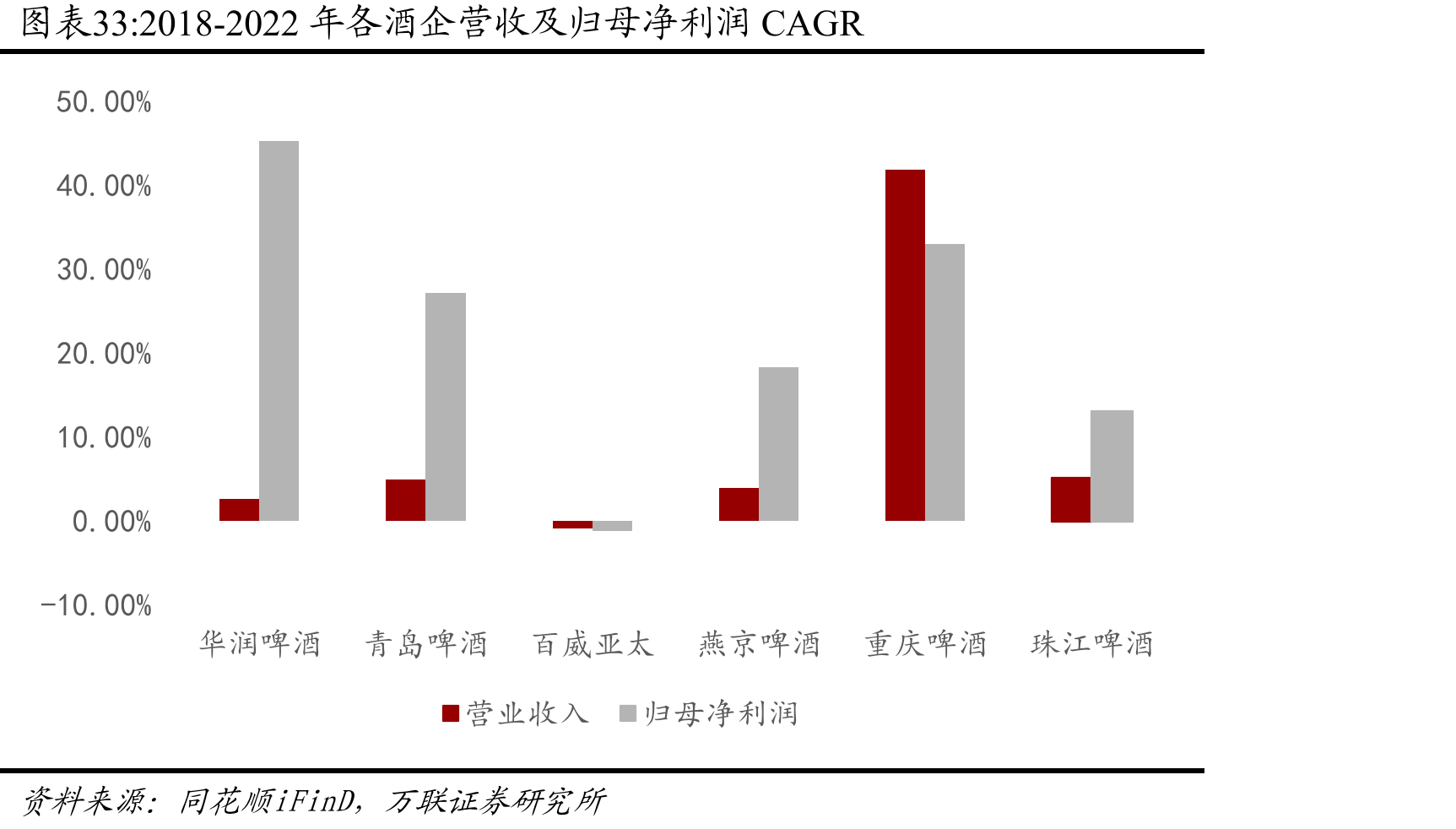 2018-2022年各酒企营收及归母净利润CAGR