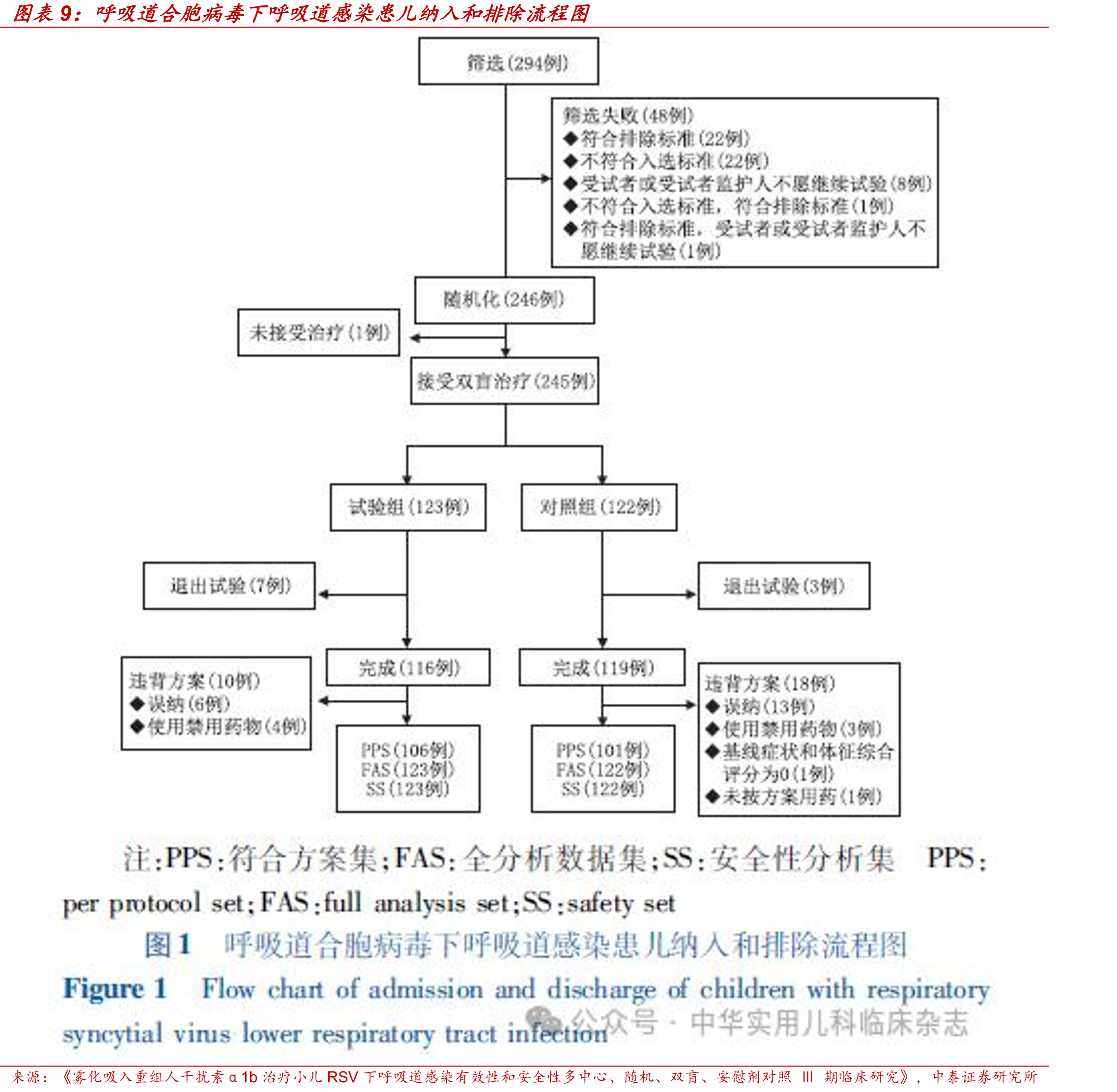 呼吸道合胞病毒下呼吸道感染患儿基线期特征(全分析数据集)_第2页