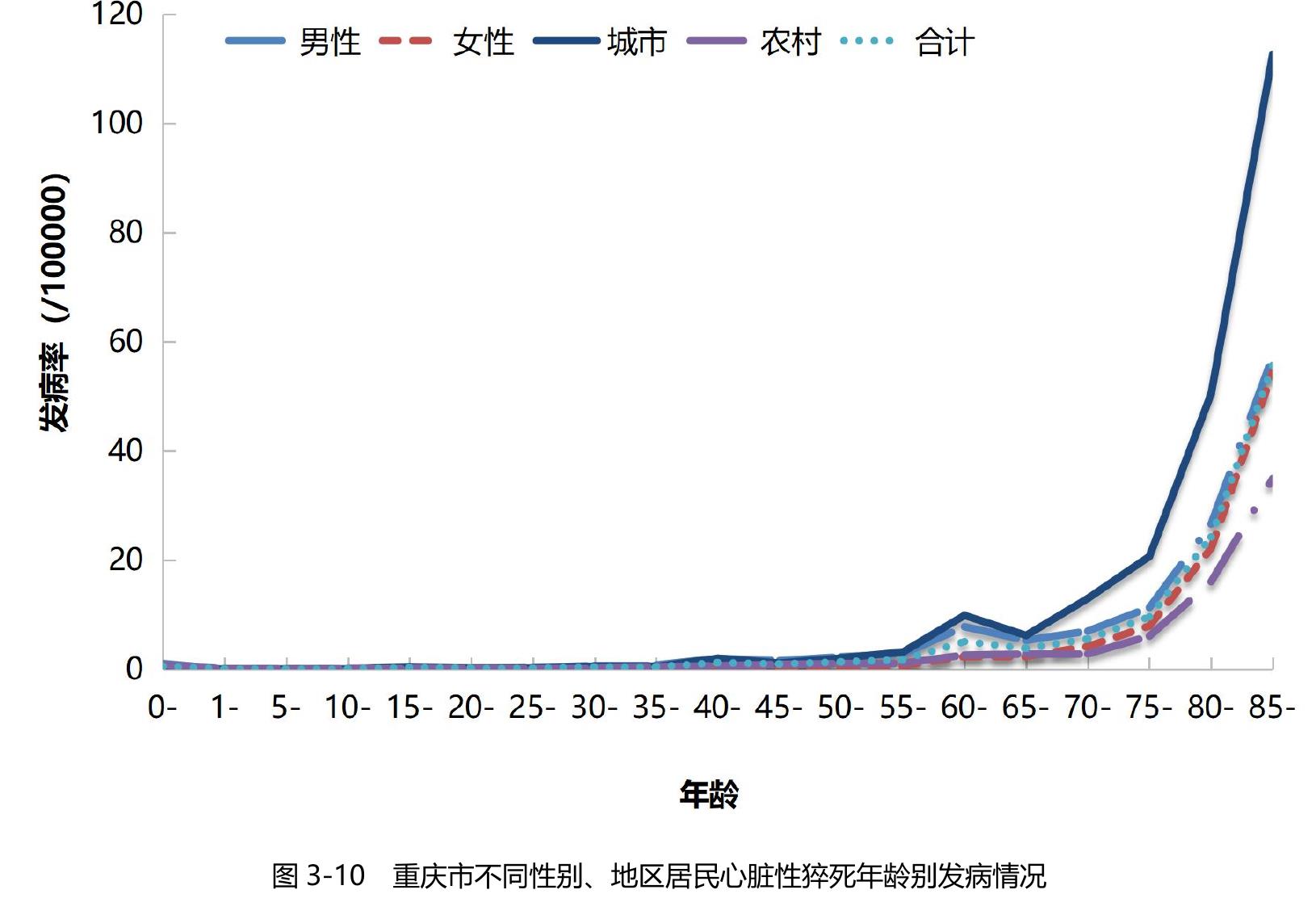 图3-10重庆市不同性别、地区居民心脏性猝死年龄别发病情况