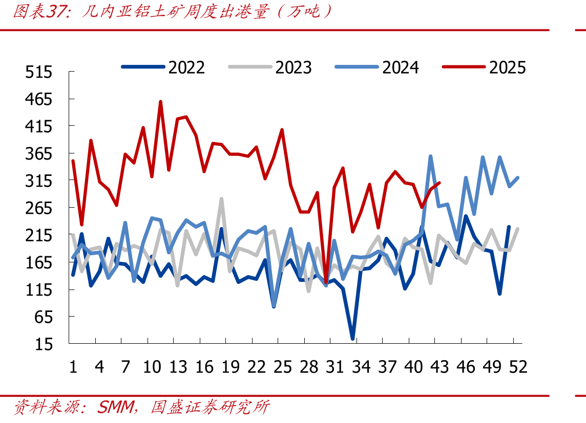 几内亚铝土矿周度出港量（万吨）