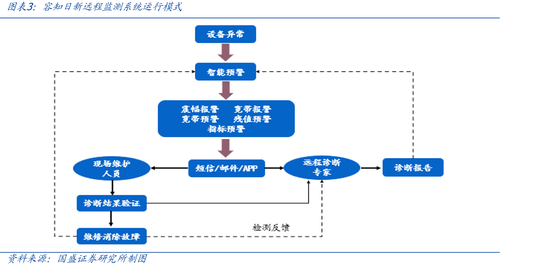 容知日新远程监测系统运行模式